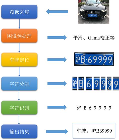 车牌号码算法|计算机毕业设计